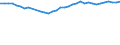 Statistische Information: Relatives Einkommensmedianverhältnis / Altersklasse: 65 Jahre und mehr / Geschlecht: Frauen / Geopolitische Meldeeinheit: Spanien