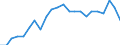 Statistische Information: Relatives Einkommensmedianverhältnis / Altersklasse: 60 Jahre und mehr / Geschlecht: Insgesamt / Geopolitische Meldeeinheit: Portugal