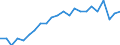 Statistische Information: Relatives Einkommensmedianverhältnis / Altersklasse: 60 Jahre und mehr / Geschlecht: Männer / Geopolitische Meldeeinheit: Italien