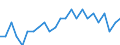 Statistische Information: Relatives Einkommensmedianverhältnis / Altersklasse: 60 Jahre und mehr / Geschlecht: Frauen / Geopolitische Meldeeinheit: Belgien