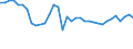 Statistical information: Median equivalised income / Risk of poverty threshold: Below 60% / Sex: Total / Age class: 65 years or over / Unit of measure: Percentage / Geopolitical entity (reporting): France