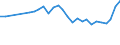 Statistical information: Median equivalised income / Risk of poverty threshold: Below 60% / Sex: Total / Age class: 65 years or over / Unit of measure: Percentage / Geopolitical entity (reporting): Malta