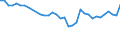 Statistical information: Median equivalised income / Risk of poverty threshold: Below 60% / Sex: Total / Age class: 65 years or over / Unit of measure: Percentage / Geopolitical entity (reporting): Portugal