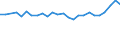 Statistical information: Median equivalised income / Risk of poverty threshold: Below 60% / Sex: Total / Age class: 65 years or over / Unit of measure: Percentage / Geopolitical entity (reporting): Sweden
