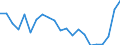 Statistical information: Median equivalised income / Risk of poverty threshold: Below 60% / Sex: Total / Age class: 75 years or over / Unit of measure: Percentage / Geopolitical entity (reporting): Malta