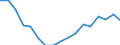 Statistical information: Median equivalised income / Risk of poverty threshold: Below 60% / Tenure status: Total / Sex: Total / Age class: 65 years or over / Unit of measure: Percentage / Geopolitical entity (reporting): European Union (EU6-1958, EU9-1973, EU10-1981, EU12-1986, EU15-1995, EU25-2004, EU27-2007, EU28-2013, EU27-2020)