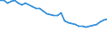 Statistical information: Median equivalised income / Risk of poverty threshold: Below 60% / Tenure status: Total / Sex: Total / Age class: 65 years or over / Unit of measure: Percentage / Geopolitical entity (reporting): Greece