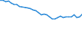 Statistical information: Median equivalised income / Risk of poverty threshold: Below 60% / Tenure status: Total / Sex: Total / Age class: 65 years or over / Unit of measure: Percentage / Geopolitical entity (reporting): Portugal