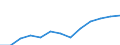 Statistical information: Median equivalised income / Risk of poverty threshold: Below 60% / Tenure status: Total / Sex: Total / Age class: 65 years or over / Unit of measure: Percentage / Geopolitical entity (reporting): Serbia