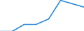 Statistische Information: Medianes Äquivalenzeinkommen / Maßeinheit: Tausend Personen / Armutsgefährdungsgrenze: Unter 60% / Geschlecht: Insgesamt / Altersklasse: 60 Jahre und mehr / Geopolitische Meldeeinheit: Albanien