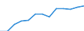Statistische Information: Medianes Äquivalenzeinkommen / Maßeinheit: Tausend Personen / Armutsgefährdungsgrenze: Unter 60% / Geschlecht: Insgesamt / Altersklasse: 60 Jahre und mehr / Geopolitische Meldeeinheit: Serbien
