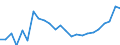 Statistische Information: Medianes Äquivalenzeinkommen / Maßeinheit: Tausend Personen / Armutsgefährdungsgrenze: Unter 60% / Geschlecht: Insgesamt / Altersklasse: 65 Jahre und mehr / Geopolitische Meldeeinheit: Österreich