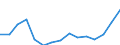 Statistische Information: Medianes Äquivalenzeinkommen / Maßeinheit: Tausend Personen / Armutsgefährdungsgrenze: Unter 60% / Geschlecht: Insgesamt / Altersklasse: 65 Jahre und mehr / Geopolitische Meldeeinheit: Nordmazedonien