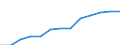 Statistische Information: Medianes Äquivalenzeinkommen / Maßeinheit: Tausend Personen / Armutsgefährdungsgrenze: Unter 60% / Geschlecht: Insgesamt / Altersklasse: 65 Jahre und mehr / Geopolitische Meldeeinheit: Serbien
