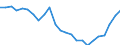 Statistische Information: Medianes Äquivalenzeinkommen / Maßeinheit: Tausend Personen / Armutsgefährdungsgrenze: Unter 60% / Geschlecht: Insgesamt / Altersklasse: 75 Jahre und mehr / Geopolitische Meldeeinheit: Griechenland