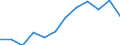 Euro per billion GDP / Estonia