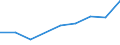 Euro per billion GDP / Ruse