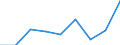 Euro pro Milliarde BIP / Severoiztochen