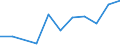 Euro per billion GDP / Yugozapaden