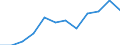 Euro per billion GDP / Praha