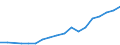 Euro per billion GDP / Estonia