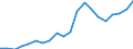 Euro per billion GDP / Portugal