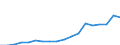 Euro per billion GDP / South Korea