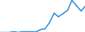 Purchasing power standard (PPS) per billion GDP / Romania