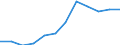 Euro per billion GDP / Vlaams Gewest