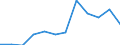 Euro per billion GDP / Prov. Oost-Vlaanderen