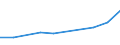 Euro pro Milliarde BIP / Severozapaden