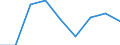 Euro pro Milliarde BIP / Ruse