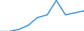 Euro per billion GDP / Severoiztochen