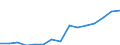 Euro per billion GDP / Sofia (stolitsa)