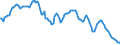 Interest rate: Long-term government bond yield / Geopolitical entity (reporting): Spain