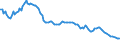 Interest rate: Long-term government bond yield / Geopolitical entity (reporting): Portugal