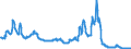 3-Monats-Rate / Lettland