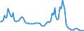 Interest rate: 3-month rate / Geopolitical entity (reporting): Latvia