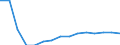 Maßeinheit: Prozent / Statistische Systematik der Wirtschaftszweige in der Europäischen Gemeinschaft (NACE Rev. 2): Herstellung von elektronischen Bauelementen und Leiterplatten / Geopolitische Meldeeinheit: Portugal