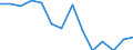 Maßeinheit: Prozent / Statistische Systematik der Wirtschaftszweige in der Europäischen Gemeinschaft (NACE Rev. 2): Herstellung von elektronischen Bauelementen und Leiterplatten / Geopolitische Meldeeinheit: Slowenien