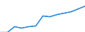 Maßeinheit: Prozent / Statistische Systematik der Wirtschaftszweige in der Europäischen Gemeinschaft (NACE Rev. 2): Herstellung von elektronischen Bauelementen und Leiterplatten / Geopolitische Meldeeinheit: Norwegen