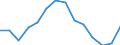 Maßeinheit: Prozent / Statistische Systematik der Wirtschaftszweige in der Europäischen Gemeinschaft (NACE Rev. 2): Herstellung von elektronischen Bauelementen und Leiterplatten / Geopolitische Meldeeinheit: Vereinigte Staaten