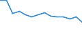 Maßeinheit: Prozent / Statistische Systematik der Wirtschaftszweige in der Europäischen Gemeinschaft (NACE Rev. 2): Herstellung von Geräten und Einrichtungen der Telekommunikationstechnik / Geopolitische Meldeeinheit: Spanien