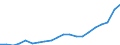 Percentage of individuals / All Individuals / Internet use: selling goods or services / Lithuania