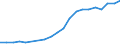 Prozent der Personen / Alle Personen / Internet-Nutzung: Verkauf von Waren und Dienstleistungen / Portugal