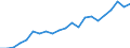 Prozent der Personen / Alle Personen / Internet-Nutzung: Verkauf von Waren und Dienstleistungen / Finnland