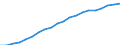 Percentage of individuals / All Individuals / Frequency of internet access: once a week (including every day) / Greece