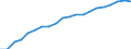 Percentage of individuals / All Individuals / Frequency of internet access: daily / Austria