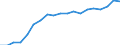 Prozent der Personen / Alle Personen / Internet-Nutzung: einmal pro Woche (auch täglich) / Slowakei