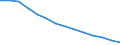 Prozent der Personen / Alle Personen / Internet-Nutzung: niemals / Europäische Union - 27 Länder (2007-2013)